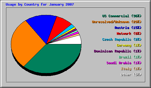 Usage by Country for January 2007