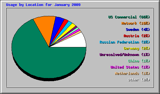 Usage by Location for January 2009