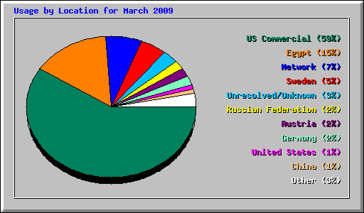 Usage by Location for March 2009