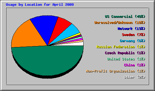 Usage by Location for April 2009