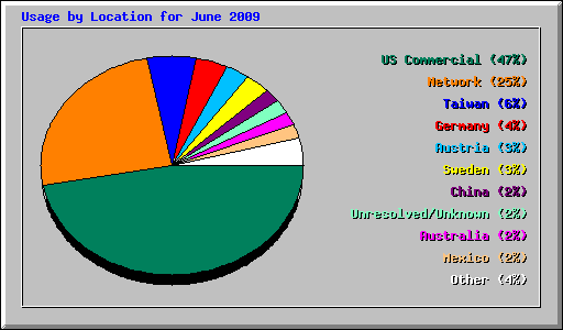 Usage by Location for June 2009