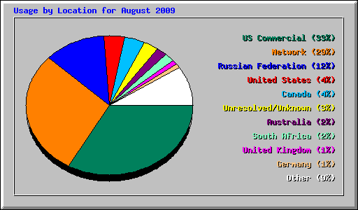 Usage by Location for August 2009