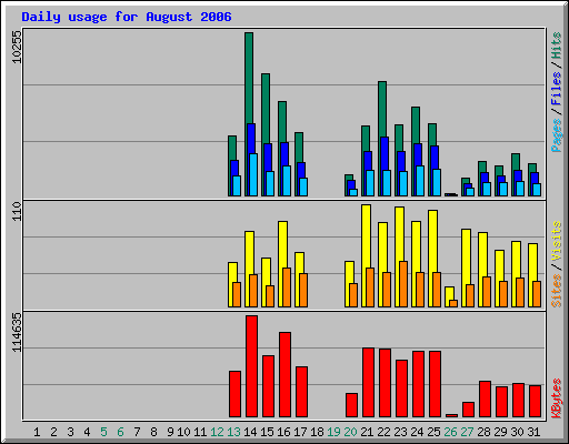 Daily usage for August 2006