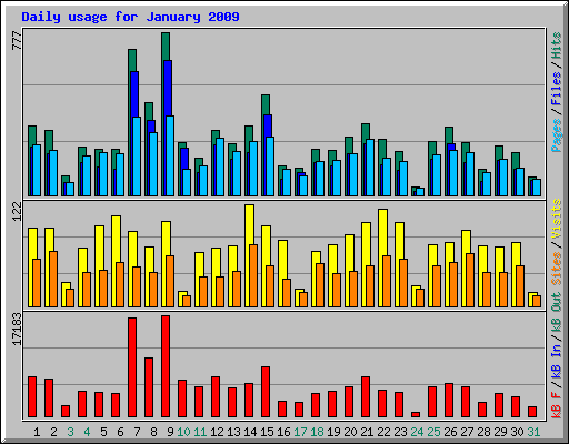 Daily usage for January 2009