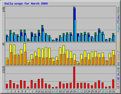 Daily usage for March 2009