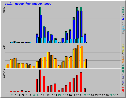 Daily usage for August 2009