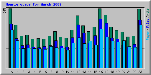 Hourly usage for March 2009