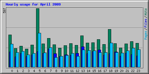 Hourly usage for April 2009