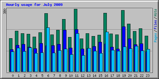 Hourly usage for July 2009