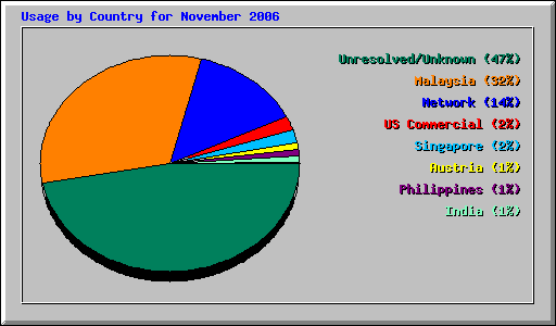 Usage by Country for November 2006