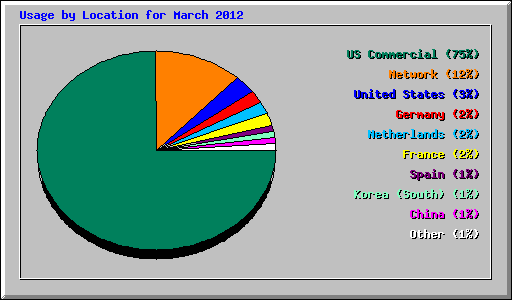 Usage by Location for March 2012