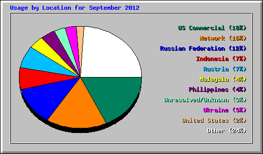 Usage by Location for September 2012