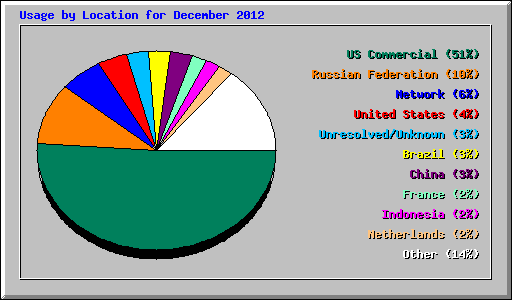 Usage by Location for December 2012