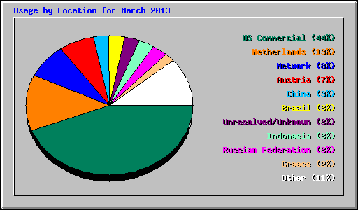 Usage by Location for March 2013