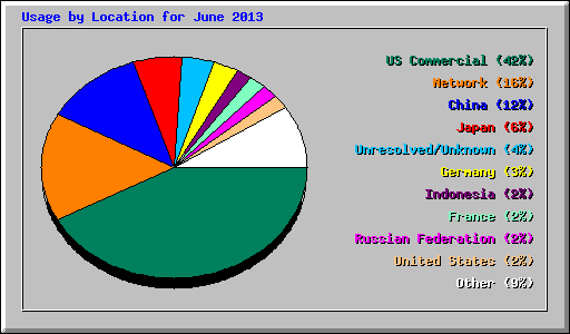 Usage by Location for June 2013