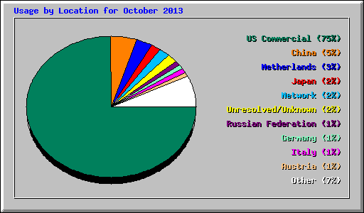 Usage by Location for October 2013