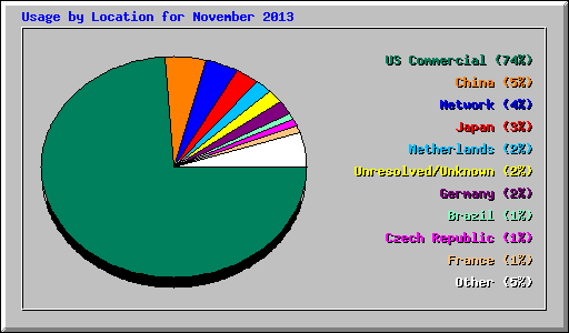 Usage by Location for November 2013