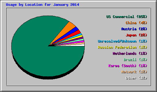 Usage by Location for January 2014