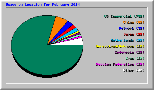 Usage by Location for February 2014