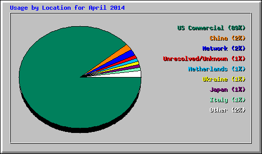 Usage by Location for April 2014