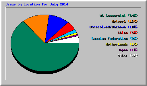 Usage by Location for July 2014