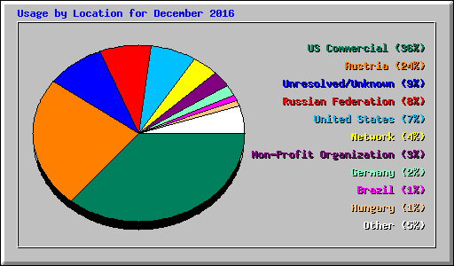 Usage by Location for December 2016