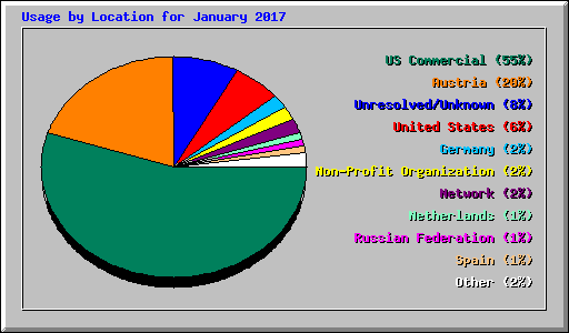 Usage by Location for January 2017