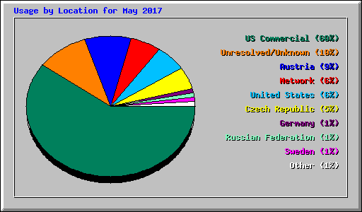 Usage by Location for May 2017