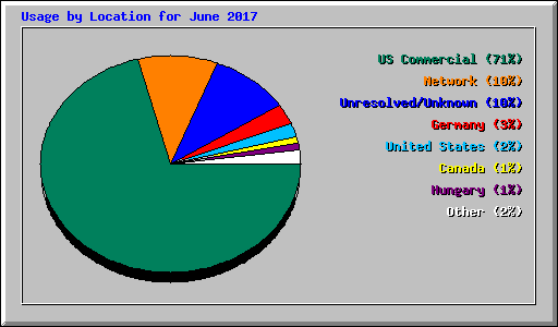 Usage by Location for June 2017