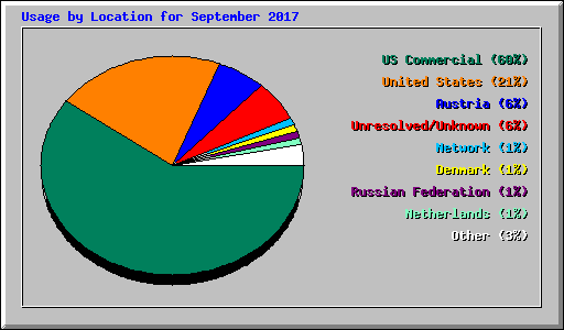 Usage by Location for September 2017