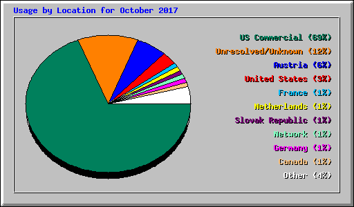 Usage by Location for October 2017