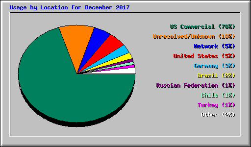 Usage by Location for December 2017