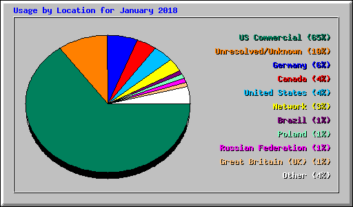 Usage by Location for January 2018