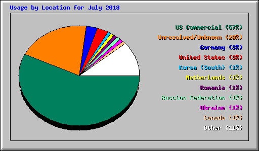 Usage by Location for July 2018