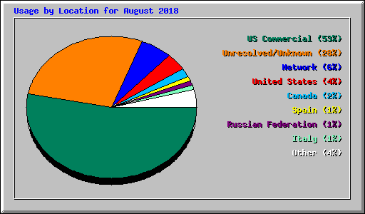 Usage by Location for August 2018