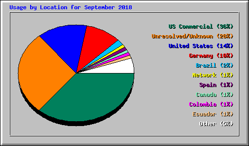 Usage by Location for September 2018