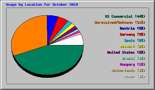 Usage by Location for October 2018