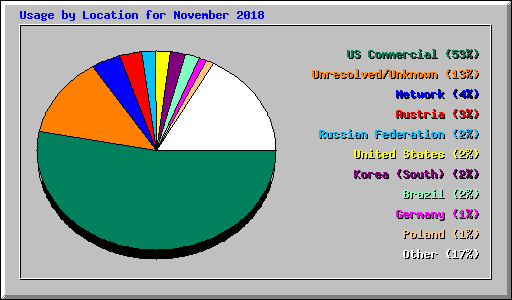 Usage by Location for November 2018