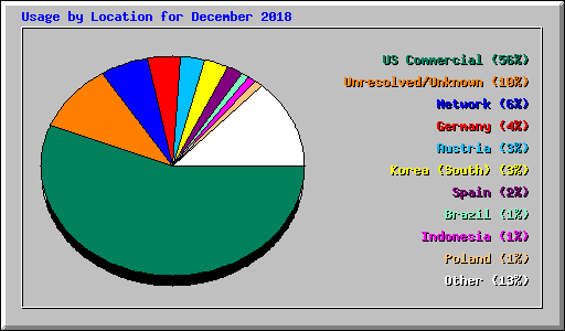 Usage by Location for December 2018