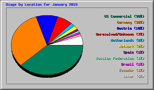 Usage by Location for January 2019