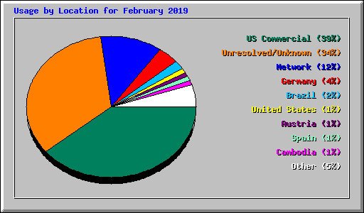 Usage by Location for February 2019