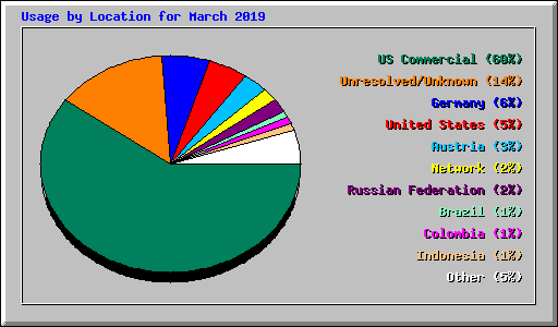 Usage by Location for March 2019