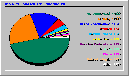 Usage by Location for September 2019