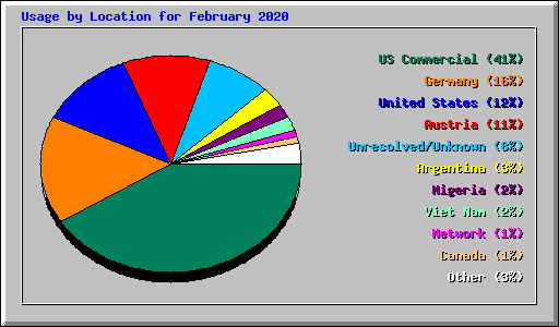 Usage by Location for February 2020