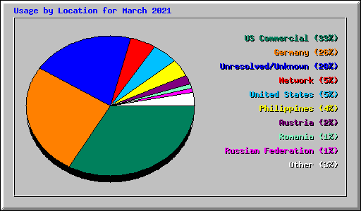 Usage by Location for March 2021