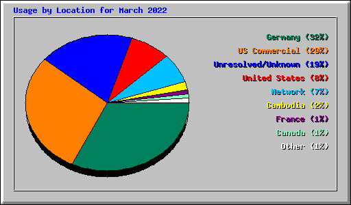 Usage by Location for March 2022