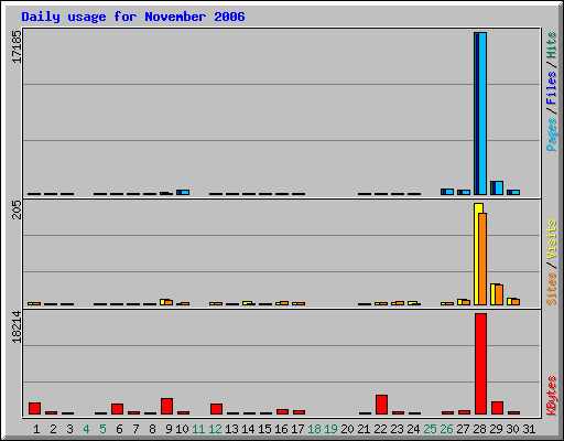 Daily usage for November 2006