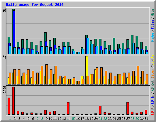 Daily usage for August 2010