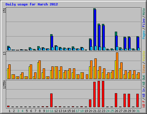 Daily usage for March 2012