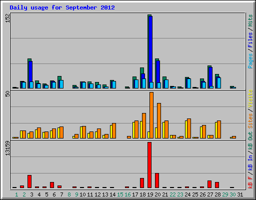 Daily usage for September 2012